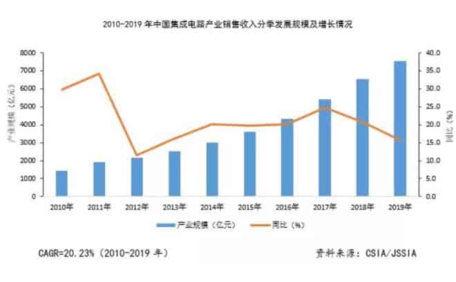 最新：2019年中国集成电路产业完成情况