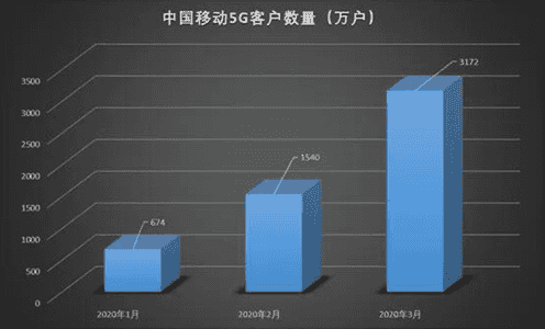 中国移动5G2020年第一季度客户数量