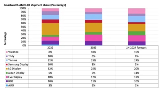 智能手表OLED面板, 超60%中国制造