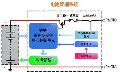 电动汽车锂电池管理系统设计新方案