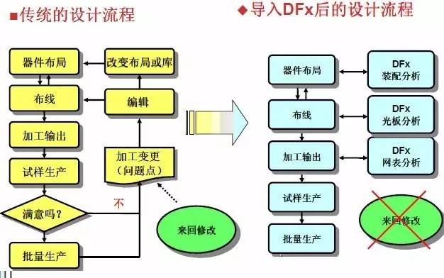 DFX设计