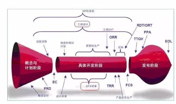 DFX设计的产品开发流程