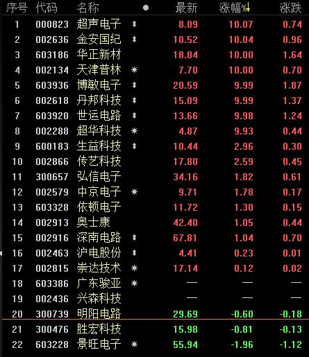 印制电路板板块超过三分之一涨停,为何竟如此强劲？