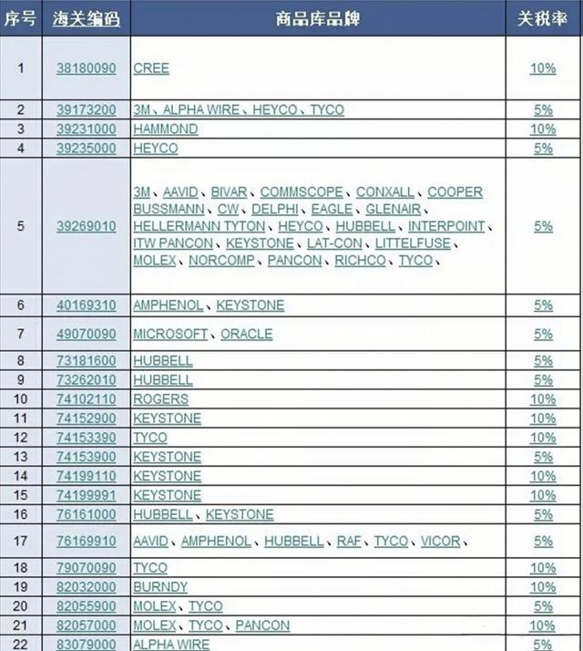 重磅！262个国外元器件品牌将于9月24日起加征关税
