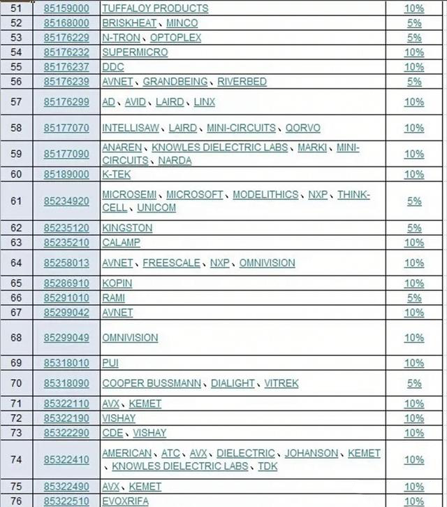 重磅！262个国外元器件品牌将于9月24日起加征关税