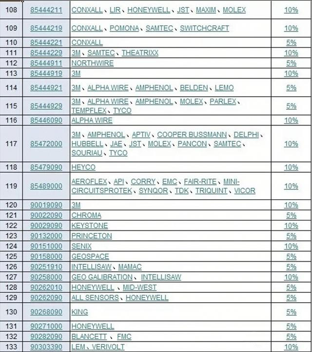 重磅！262个国外元器件品牌将于9月24日起加征关税