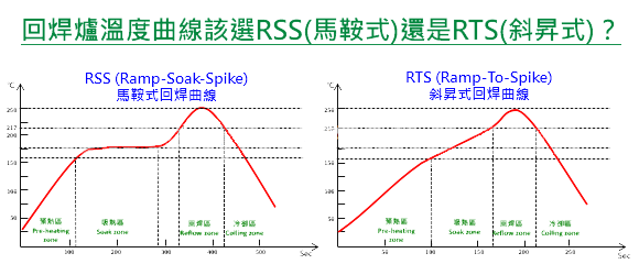 PCBA加工中回流焊的炉温曲线应该使用的是RSS还是RTS型?