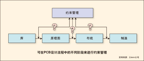 可在PCB设计流程中的不同阶段来进行约束管理