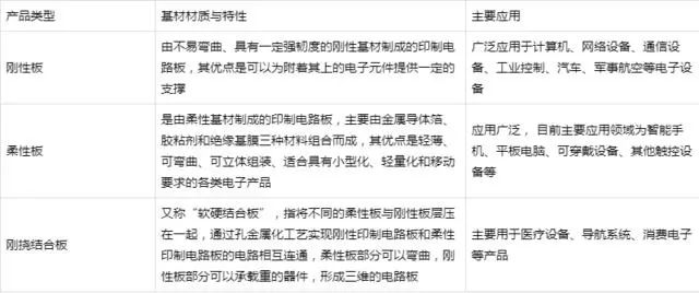 PCB板以基材材质柔软性分类-全球PCB产能加速向中国大陆地区持续转移占总产值50%
