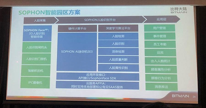 SOPHON智能园区方案